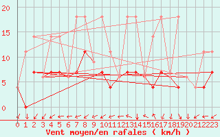 Courbe de la force du vent pour Jonquiere