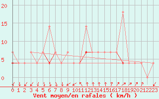 Courbe de la force du vent pour Melsom