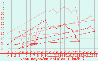 Courbe de la force du vent pour Wynau