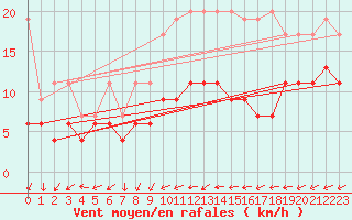 Courbe de la force du vent pour Salen-Reutenen