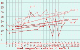 Courbe de la force du vent pour Porvoo Kilpilahti