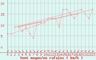 Courbe de la force du vent pour Leeds Bradford