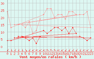 Courbe de la force du vent pour Locarno (Sw)