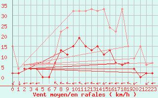 Courbe de la force du vent pour Mhleberg