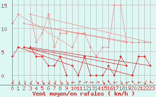 Courbe de la force du vent pour Chateau-d-Oex