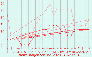 Courbe de la force du vent pour Freudenstadt