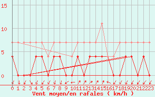 Courbe de la force du vent pour Robledo de Chavela