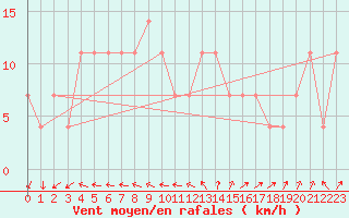 Courbe de la force du vent pour Beja