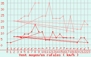 Courbe de la force du vent pour Vicosoprano