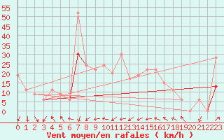 Courbe de la force du vent pour Havre, Havre City-County Airport