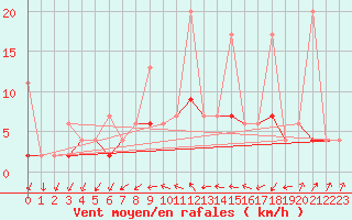 Courbe de la force du vent pour Alanya