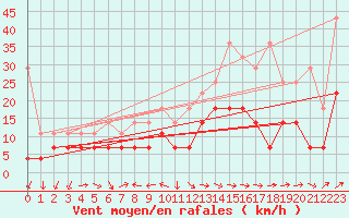 Courbe de la force du vent pour Constance (All)