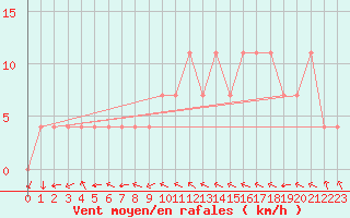 Courbe de la force du vent pour Mullingar