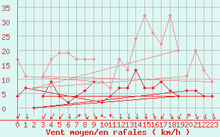 Courbe de la force du vent pour La Fretaz (Sw)