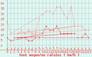 Courbe de la force du vent pour Regensburg