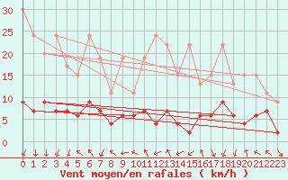 Courbe de la force du vent pour Gornergrat