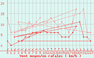 Courbe de la force du vent pour Neuchatel (Sw)