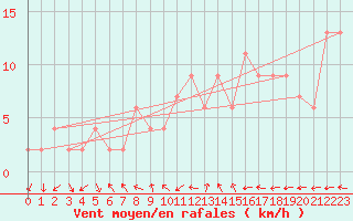 Courbe de la force du vent pour Pershore