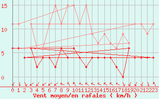 Courbe de la force du vent pour Pully-Lausanne (Sw)