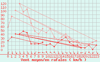 Courbe de la force du vent pour Kredarica