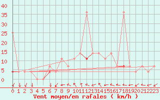 Courbe de la force du vent pour Sirdal-Sinnes