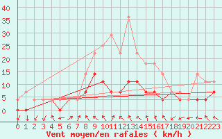 Courbe de la force du vent pour Vaslui