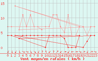 Courbe de la force du vent pour Arages del Puerto