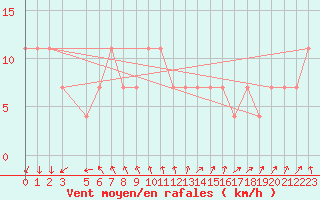 Courbe de la force du vent pour Cabo Carvoeiro