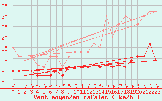 Courbe de la force du vent pour Locarno (Sw)