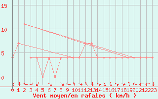 Courbe de la force du vent pour Feldkirch