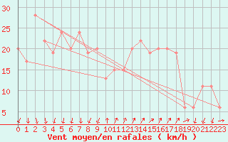 Courbe de la force du vent pour Cap Mele (It)