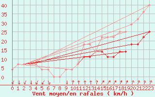 Courbe de la force du vent pour Sines / Montes Chaos