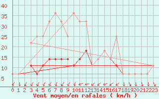 Courbe de la force du vent pour Rimnicu Sarat