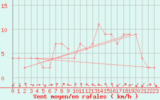 Courbe de la force du vent pour Murcia