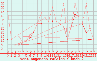 Courbe de la force du vent pour Hatay