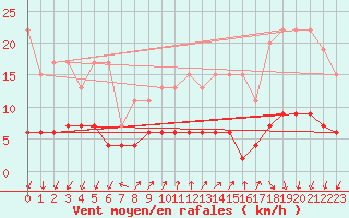 Courbe de la force du vent pour Pully-Lausanne (Sw)