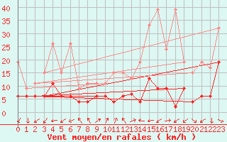 Courbe de la force du vent pour Vevey
