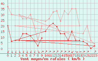 Courbe de la force du vent pour Robbia
