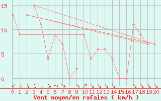 Courbe de la force du vent pour Mount Burr