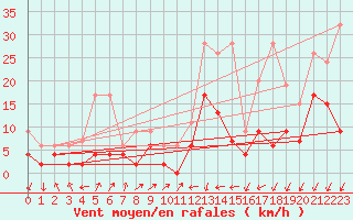 Courbe de la force du vent pour Hallau