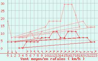 Courbe de la force du vent pour Kvikkjokk Arrenjarka A