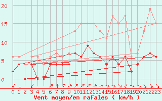 Courbe de la force du vent pour Charlwood