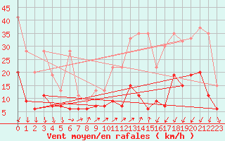 Courbe de la force du vent pour Vevey