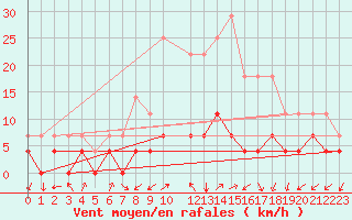 Courbe de la force du vent pour Kristiansand / Kjevik