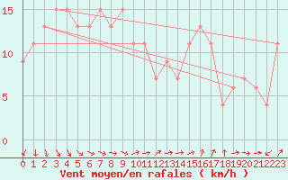 Courbe de la force du vent pour Farewell Spit Aws