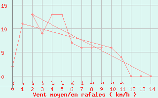 Courbe de la force du vent pour Cessnock Airport Aws