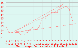 Courbe de la force du vent pour Bagaskar