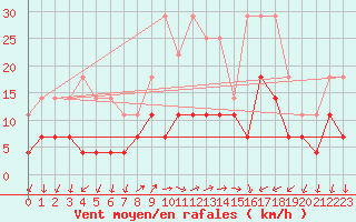 Courbe de la force du vent pour Dragasani