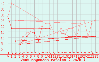 Courbe de la force du vent pour Cadogan