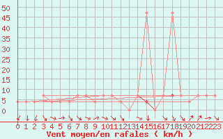 Courbe de la force du vent pour Allentsteig